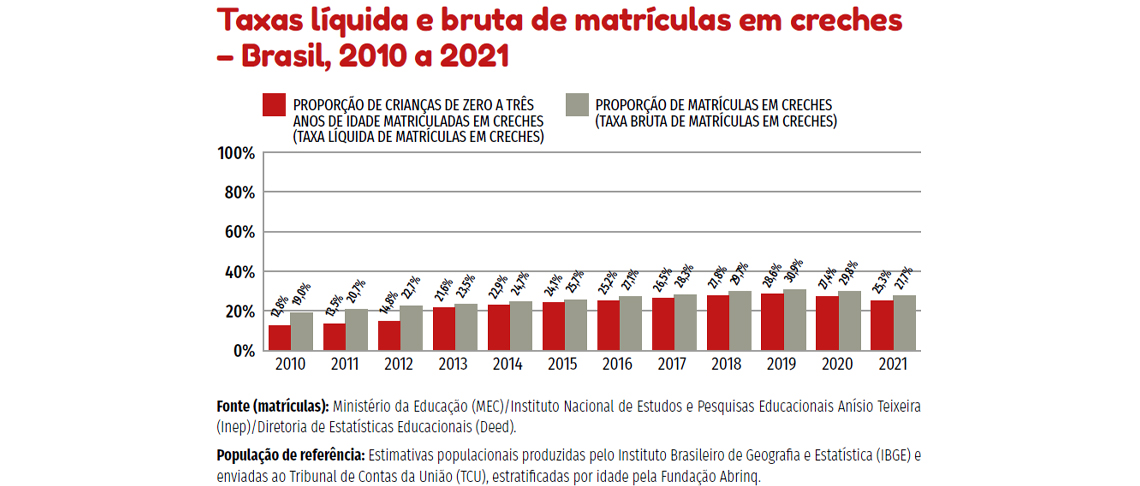 Matrículas em creches - 2010 a 2021