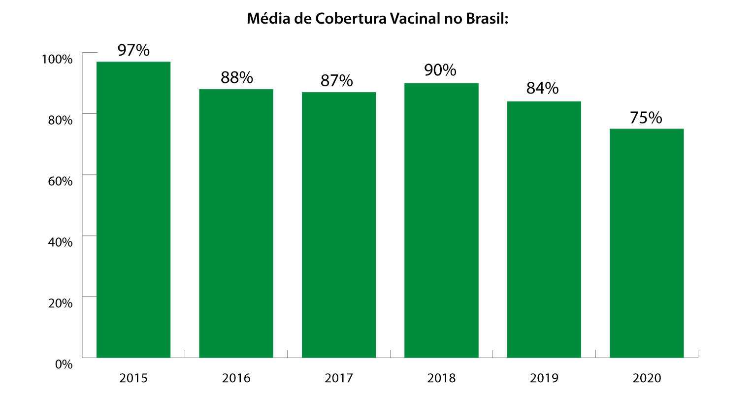 Fonte: Ministério da Saúde/DataSUS • Tuberculose, Poliomelite, Rotavírus, Pentavalente, Pneumonia, Meningite, Tríplice Viral D1, Hepatite A e Hepatite B