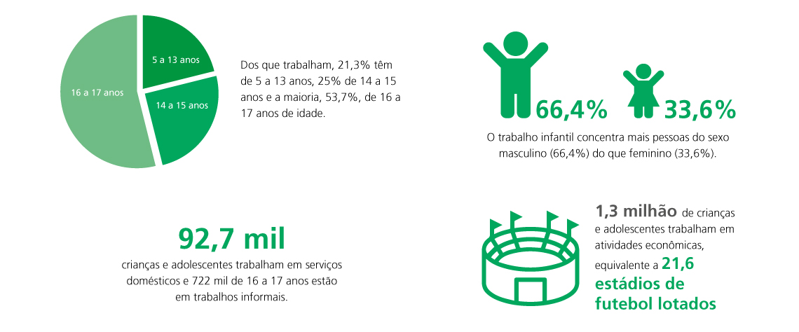 - Dos que trabalham, 21,3% têm de 5 a 13 anos, 25% de 14 a 15 anos e a maioria, 53,7%, de 16 a 17 anos de idade. - O trabalho infantil concentra mais pessoas do sexo masculino (66,4%) do que feminino (33,6%). - 92,7 mil crianças e adolescentes trabalham em serviços domésticos e 722 mil de 16 a 17 anos estão em trabalhos informais. - 1,3 milhão de crianças e adolescentes trabalham em atividades econômicas e 463 mil em atividades de autoconsumo.