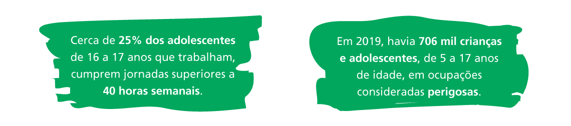 - Cerca de 25% dos adolescentes de 16 a 17 anos que trabalham, cumprem jornadas superiores a 40 horas semanais. - A pesquisa verificou também que, em 2019, havia 706 mil crianças e adolescentes, de 5 a 17 anos de idade, em ocupações consideradas perigosas.