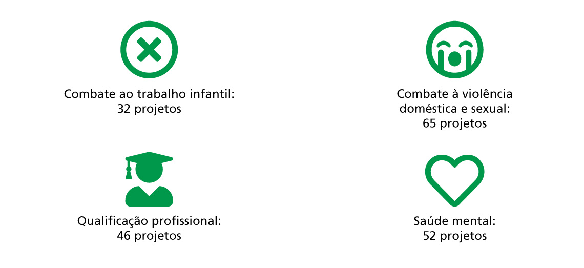 Edital Programa Nossas Crianças: 195 projetos sociais seguem para a terceira fase de avaliação